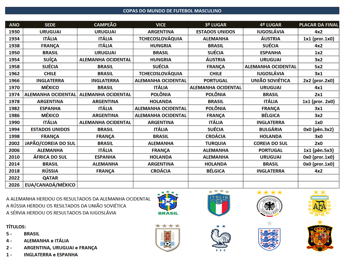 Futebol pelo Mundo on X: Todas as edições, sedes, campeões, primeiras  colocadas e placar das finais de todas as Copas do Mundo.   / X