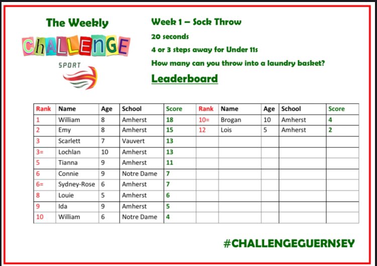 GuernseySports's tweet image. 📋 Weekly Challenge Leaderboard 🧦

William from Amherst is our current leader with 18 which is a brilliant score! 👏

🤔 Can that be beaten by Friday? 

🏫 Which school will top the leaderboard?

Enter score at guernseysports.com

View Challenge 👉 youtu.be/5B8BeYWDlXs