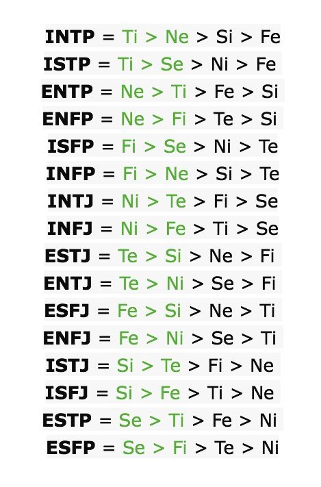 As you can see people some types have the same functions in slightly different orders (for example INTP and ENTP) but some types have no functions in common (INTP and INTJ) Even if they can appear similar some type are very different.