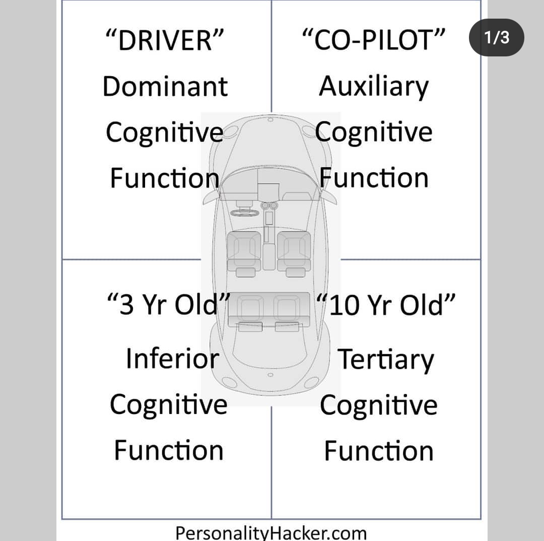 Now the order. A good analogy is a carDominant function - Driver (Parent) Auxiliary function - co-pilot Tertiary function - 10 year old Inferior function - 3 yr old So we naturally rely more on our dominant function and less on the inferior.
