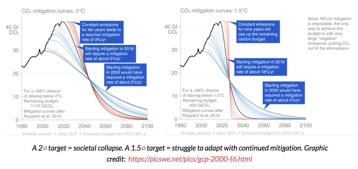 StephanieKelton's tweet image. The lessons are eerily similar. The longer action is delayed, the more extreme the mitigation measures will become.