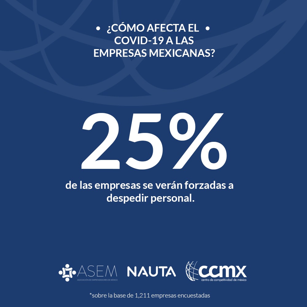 soyccmx's tweet photo. El 87% de #PYMES estiman perdidas en ventas, clientes y aprobación de nuevos trabajos. La @ASEM_Socios y el #CCMX han elaborado una serie de  propuestas para mitigar el impacto por la contingencia en el #COVIDー19 Conócelas 👉 https://t.co/PI9WISh9TW https://t.co/S8EflzSW1l