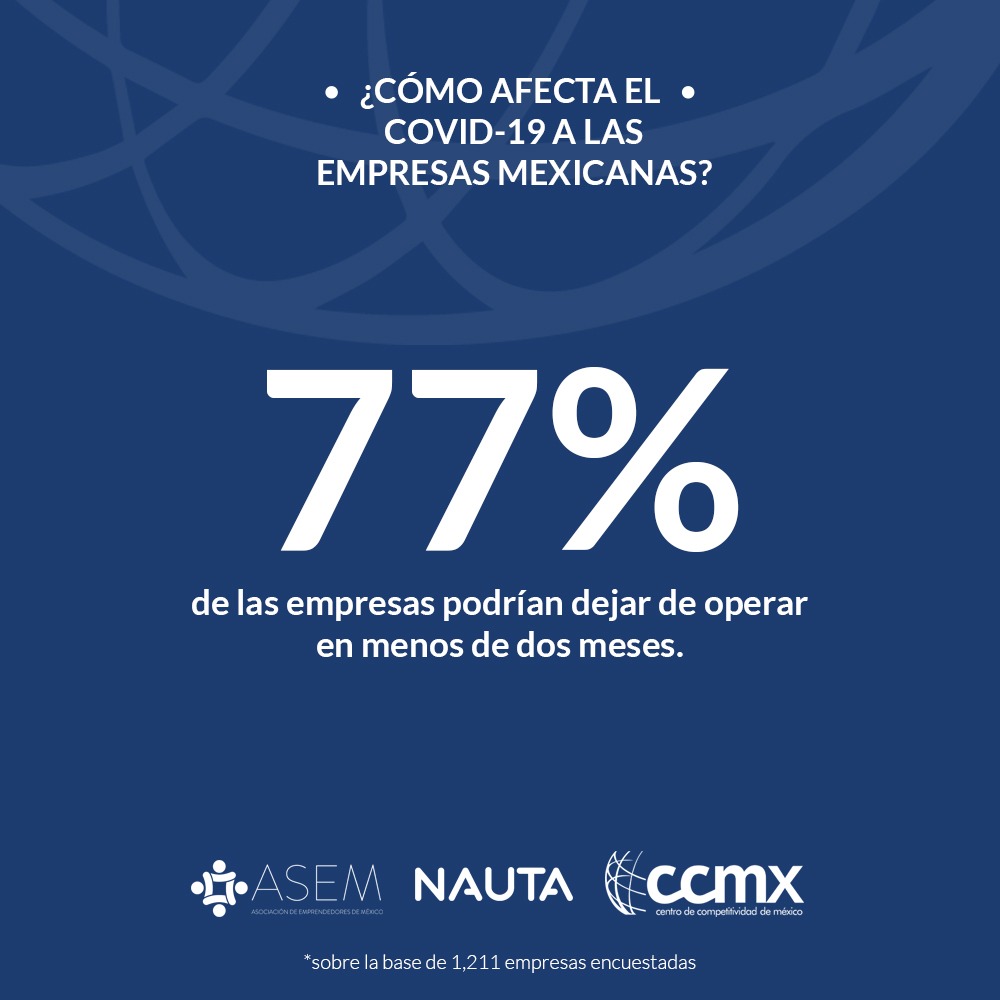soyccmx's tweet photo. El 87% de #PYMES estiman perdidas en ventas, clientes y aprobación de nuevos trabajos. La @ASEM_Socios y el #CCMX han elaborado una serie de  propuestas para mitigar el impacto por la contingencia en el #COVIDー19 Conócelas 👉 https://t.co/PI9WISh9TW https://t.co/S8EflzSW1l