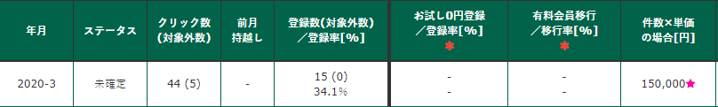 yuki99872's tweet photo. 今月はひとつのASPで15万到達しました😊

3月ラスト！！

がんばっていきまっしょ👍

#副業 #アフィリエイト #稼ぐ https://t.co/leHBhhwjj8