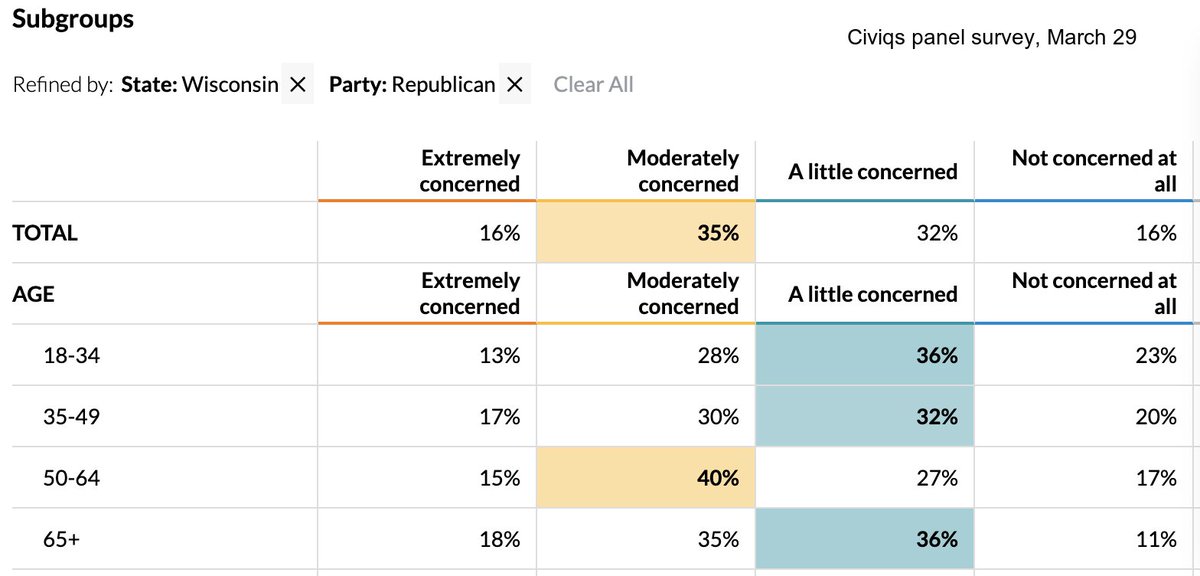 What's going on? Simple: For many folks watching Fox, listening to Limbaugh, tuned in to Trump—COVID doesn't feel like a crisis.On March 29, Civiqs found only 16% of Wisconsin Republicans were "extremely concerned." 67% were "a little"/"moderately".  https://civiqs.com/results/coronavirus_concern?uncertainty=true&annotations=true&zoomIn=true&party=Republican&home_state=Wisconsin