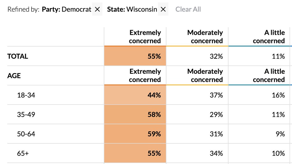 Meanwhile, Democrats in Wisconsin have a much clearer grasp on the crisis, with 55% "extremely concerned", and only 11% "a little." Totally different informational universe. And the political & public health implications are vast. https://civiqs.com/results/coronavirus_concern?uncertainty=true&annotations=true&zoomIn=true&party=Democrat&home_state=Wisconsin