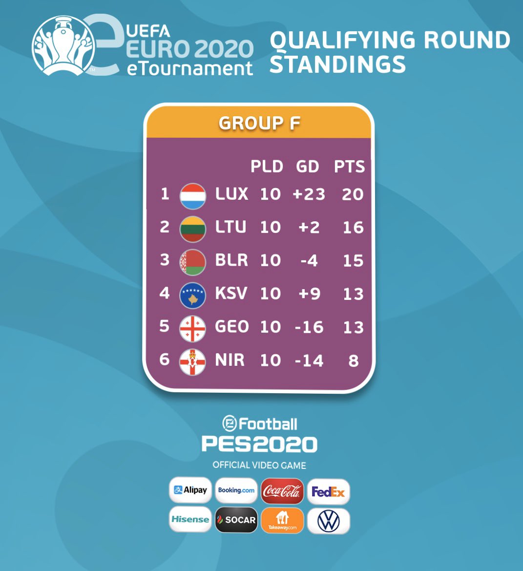 flf_lu's tweet photo. I eEURO2020 I

🇱🇺 qualifizéiert sech fir d’eEURO2020 🎮

Gratulatioun👏🏼  @Golf_Rrrrracer &amp; @WissmannSteve 

#eEURO2020 #RoudeLéiwHuelSe https://t.co/wHPySpBFGU