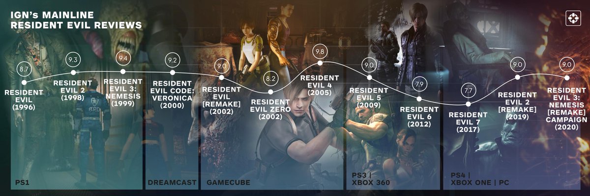 All Resident Evil games in order