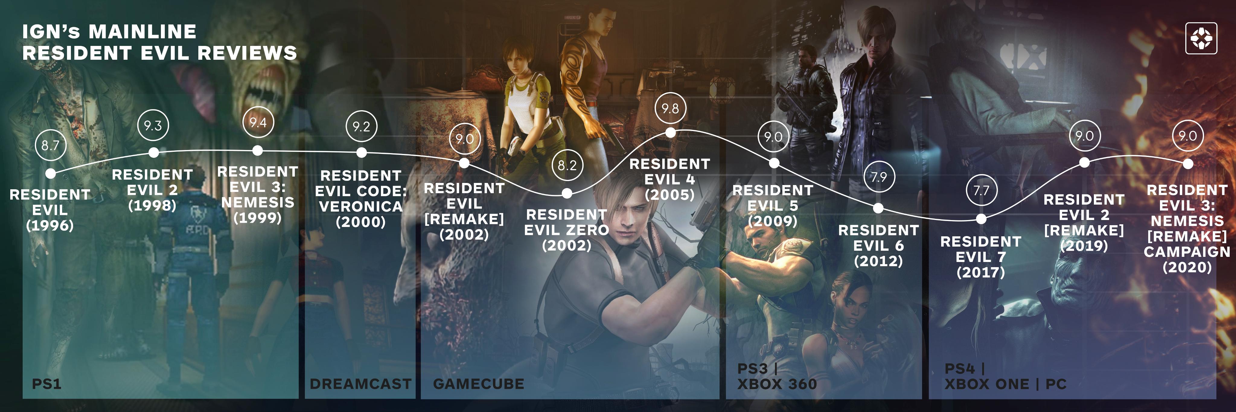 Get nearly the entire Resident Evil series for $30 with this