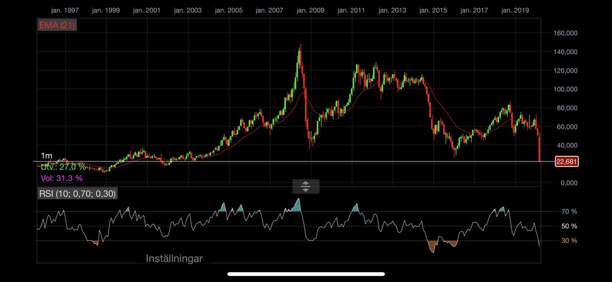 Helt galet, måste tillbaka till 2004 för att se så lågt oljepris😵. Det är helt galet 22 dollar... STÖK
