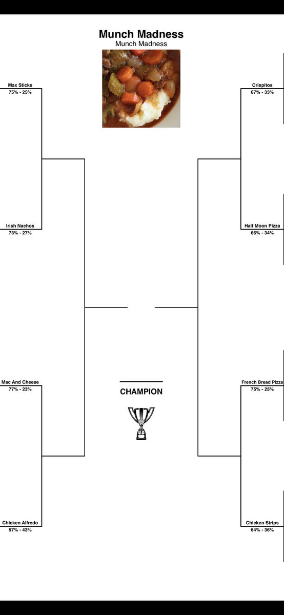 CCMunchMadness's tweet photo. Ladies and gentlemen, it’s getting down to the nitty gritty here in #munchmadness Only 8 are still standing! We have 4 heavyweight matchups today! Vote below! https://t.co/EvADBg8ri9