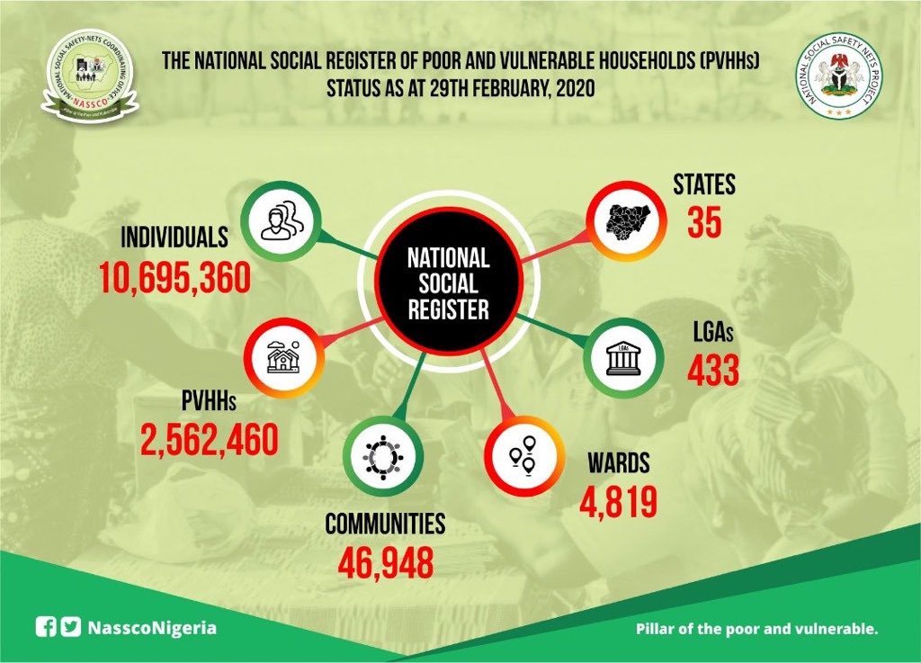 BashirAhmaad's tweet photo. As at February 29th, 2020, the Federal Government has identified 10,695,360 individuals in 35 states across the country as the poorest and most vulnerable Nigerians, during this crisis of #COVID19 pandemic, President @MBuhari directed the @FMHDSD to look and take care of them. https://t.co/kvr9Xm5QFv