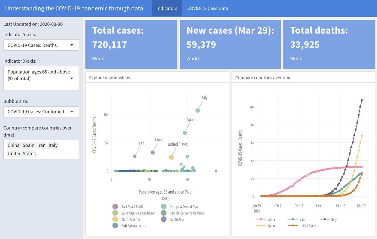 UNGlobalPulse's tweet photo. What a great resource 👏! The @WorldBank used #data from @JHUSystems &amp; their own data catalogue to understand the #COVID19 pandemic. 

This viz provides an array of real-time data, statistical indicators, and other types of relevant data. 

➡️ https://t.co/9UQEmX2Qeg https://t.co/4rMjk01FiT