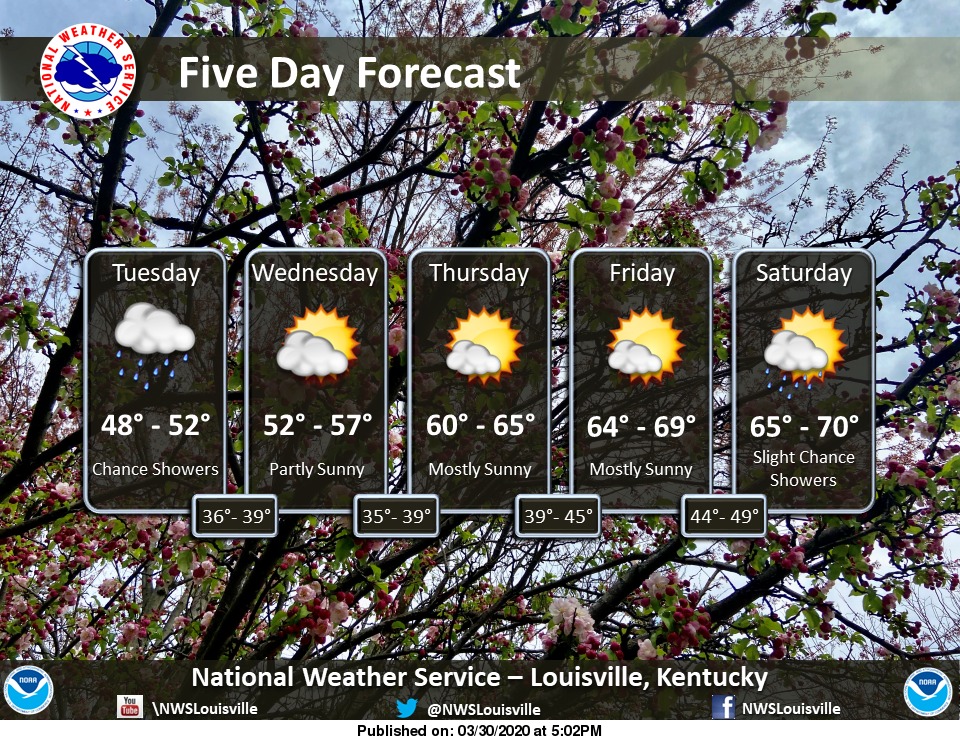 NWSLouisville's tweet photo. Rain chances Tuesday, and then pleasant weather returns for the rest of the week #KYwx #INwx https://t.co/vATbiy96jB