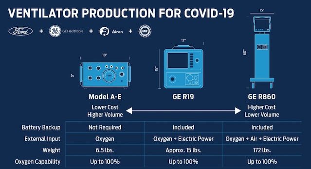 🚨@Ford to produce 50,000 ventilators in Michigan in next 100 days; partnering with @GEHealthcare
#COVID19 #COVID19Updates
media.ford.com/content/fordme…