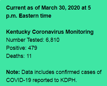 5pm 3/30/20  #coronavirus update from  @GovAndyBeshear: #Kentucky is now up to 479 CONFIRMED positive cases of  #COVID19 with 40 new reported cases since Sunday.New data is reporting that  #KY now has 11 deaths from the virus.