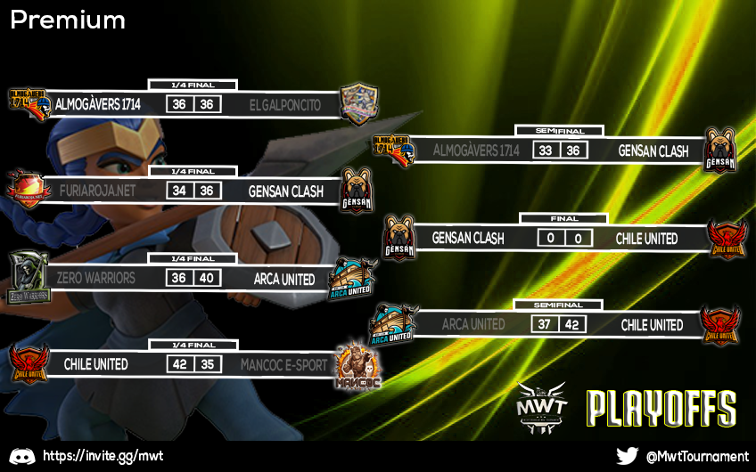 Atención! En breve anunciaremos cuando será la fecha para la gran final de Premium . Se batirán en duelo los 2 clanes que han demostrado estar a un nivel muy alto 🔥
<a href="/ClashGensan/">GENSAN CLASH</a> vs <a href="/CHILEUNITEDCoC/">CHILE UNITED</a>