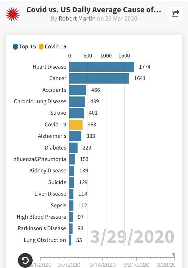 seeds_we_sow's tweet photo. Covid-19 is already killing twice as many people per day than flu. And if the trend continues Covid-19 will be the single biggest cause of death in the US, killing more per day than cancer and heart disease.
#socialdistancing #isessential https://t.co/cQayUGy2Vp