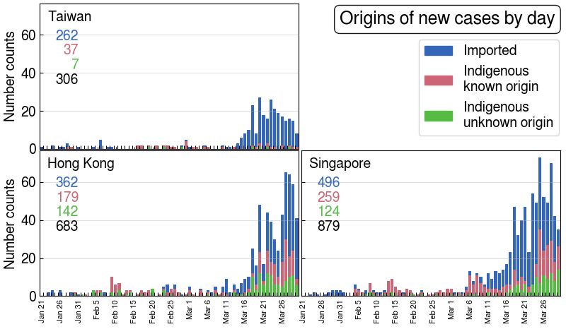 Linc_tw's tweet photo. #COVID19 case breakdown by transmission origin in #Taiwan, #HongKong, &amp; #Singapore (probably best 3 in the world) up to yesterday. Numbers indicate the totals. All 3 got hit strongly by their expats fleeing the West (the blue "2nd wave") starting from Mar 11th. /1 https://t.co/KIqZHx6UHE