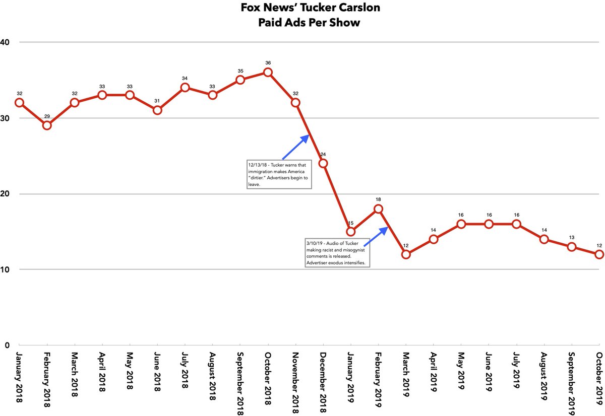 2/ This is the number of paid ads on Tucker's show. As you can see this chart shows the average number of *paid* commercials per show. It dropped off quite severely in 2019. It *still* hasn't recovered.So what's this mean in terms of dollars?