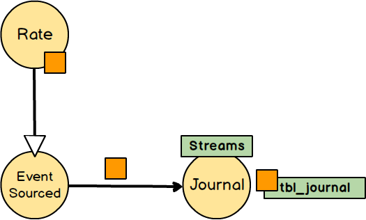 VaughnVernon's tweet photo. Join this week's webinar:

"Reactive Storage In Three Flavors"

Learn the three types of @vlingo_io aggregate stores: Object, State, EventSourced.

I am looking forward to the demos by @pflueras.

#Reactive #DDDesign, #CQRS, #EventSourcing

https://t.co/74xqopZEJh https://t.co/o11auYv4uy