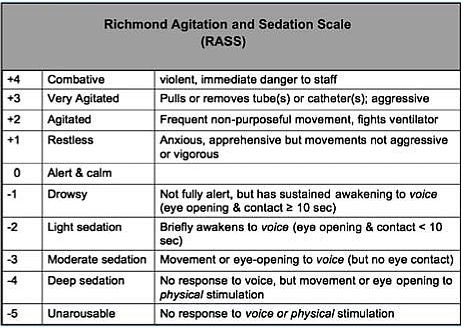 There are sedation scales that help guide medication titration. We use the Richman Agitation Sedation Scale (RASS) but there are others. Providers should set a score / parameters to guide your practice. EX: they want Pt to have a RASS of -3/-4 with complete vent synchrony