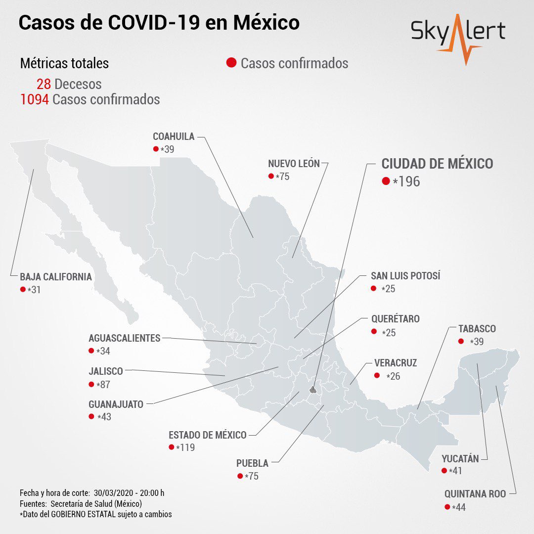Los casos de #Covid19 en México ascienden a 1094. Para frenar contagios: •Se extiende suspensión de actividades no esenciales hasta el 30 de abril. •Especial resguardo de personas adultas mayores, hipertensos, diabéticos, inmunodeprimidos y mujeres embarazadas. #QuédateEnCasa