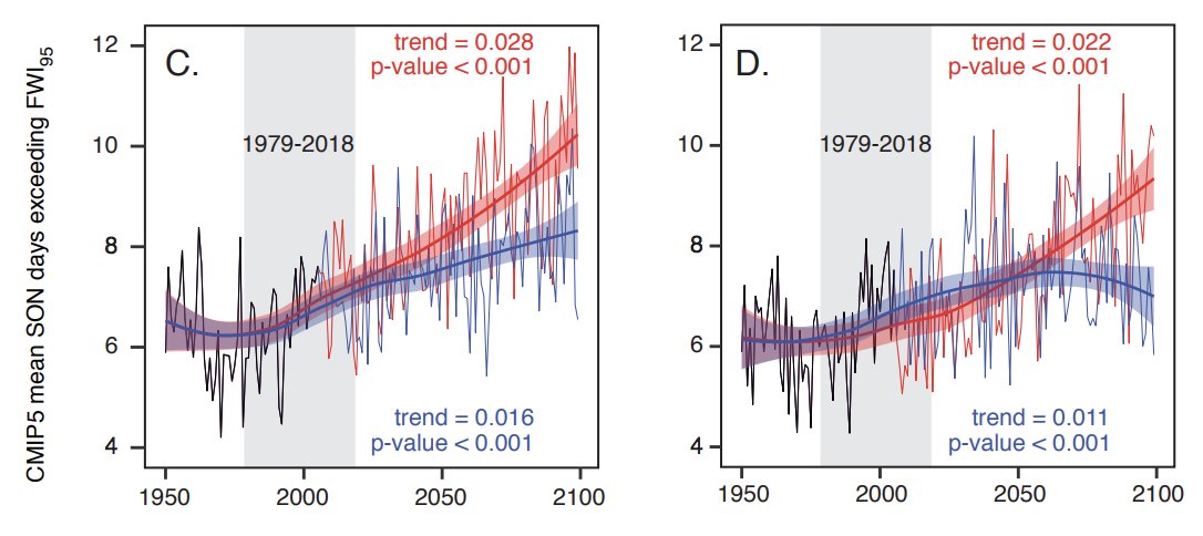 This historically observed increase in autumn wildfire risk in California is generally consistent with climate model projections for the same period.  #CAwx  #CAfire (3/6)  https://iopscience.iop.org/article/10.1088/1748-9326/ab83a7