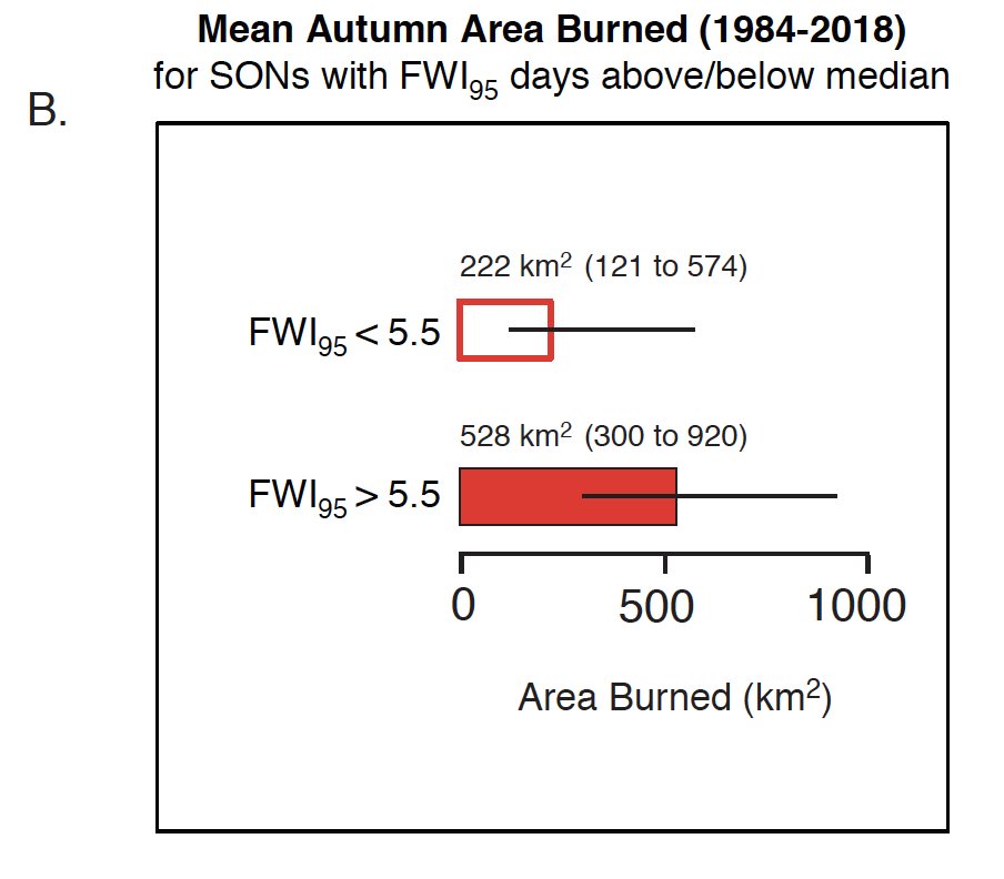 Historical increases in autumn temperature & decreases in precipitation have led to increased number of days where aggregate Fire Weather Index (FWI) exceeds historical 95th percentile, which are strongly associated w/large wildfires.(2/6)  #CAfire  #CAwx  https://iopscience.iop.org/article/10.1088/1748-9326/ab83a7