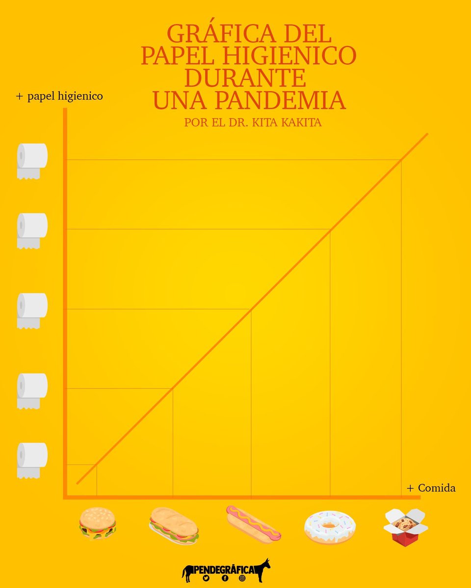 pendedata's tweet photo. Hace unas semanas nos hicimos una pregunta ¿Por qué la gente esta comprando mucho papel higienico? Hoy ya encaminada la cuarentena nos respondimos solitos con una hipotesis.

"Mas días en la casa es igual a más comida, a más comida más cagadas, a más cagadas mas papel” https://t.co/4TlrLiaX0i
