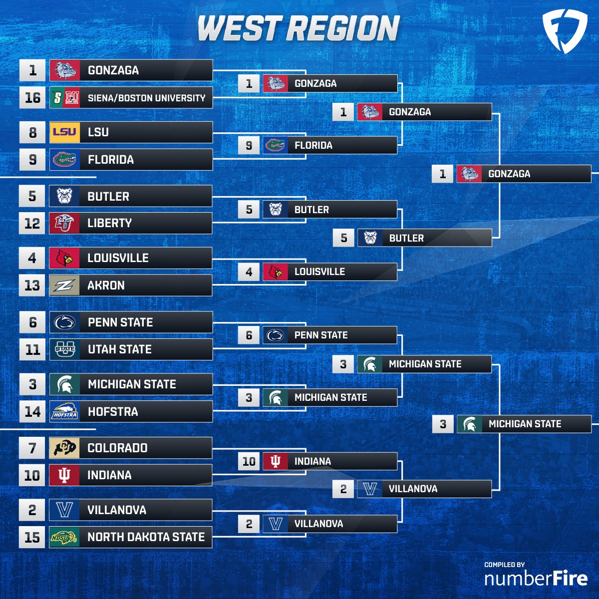 FanDuel's tweet photo. 🚨 WEST REGIONAL FINAL 🚨

The first Elite 8 matchup of the day features two teams with plenty of NCAA Tournament success:

1️⃣ Gonzaga vs. 3️⃣ Michigan State

@numberFire has the Zags with a 58.3% Win Probability to advance to the #FDFanBracket Final Four 👀 https://t.co/KZrvsr8Clz