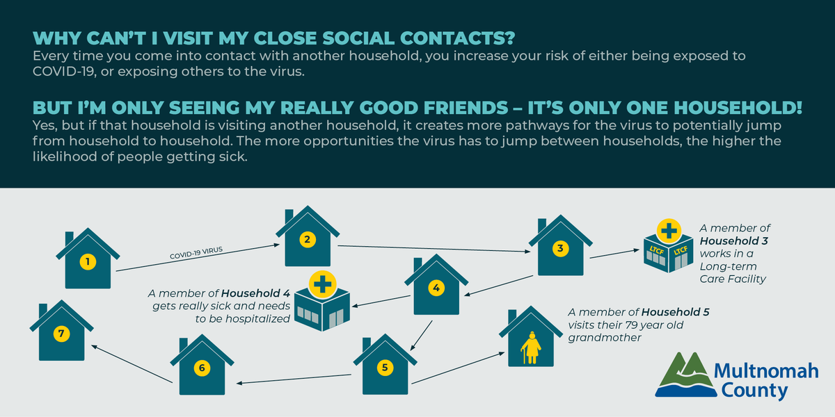 multco's tweet photo. Every time you come into contact with another household, you increase your risk of either being exposed to #COVID19, or exposing others to the virus #StayHomeSaveLives https://t.co/sGDCRbvjGa