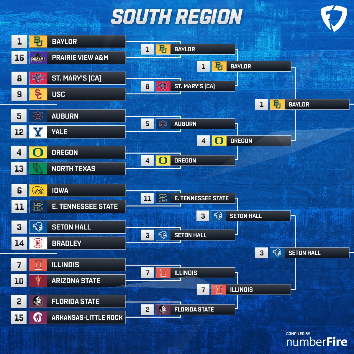 FanDuel's tweet photo. 🚨 SOUTH REGIONAL FINAL 🚨

The final Elite 8 matchup of the #FDFanBracket features two teams with long Final Four droughts:

1️⃣ Baylor vs. 3️⃣ Seton Hall

@numberFire gives the Bears a 66.5% Win Probability in this matchup 📊 https://t.co/S4QSY5CLNA