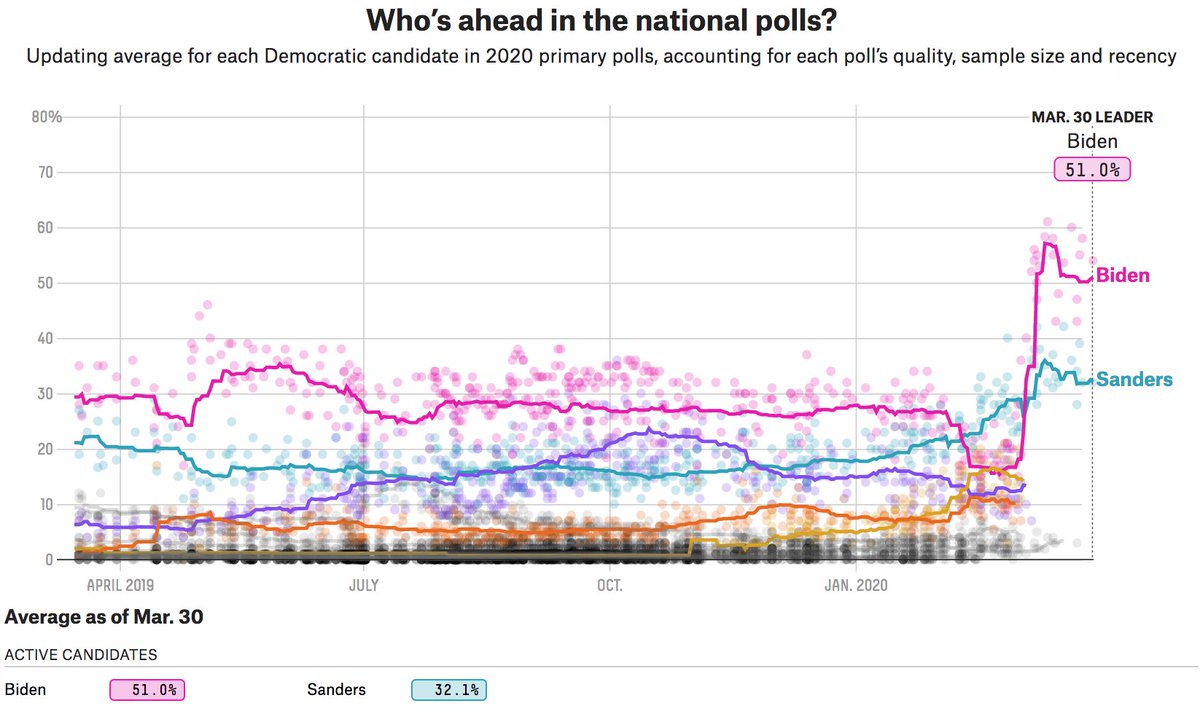 NateSilver538's tweet photo. Biden leads Sanders by 19 points in our national poll average. This is basically unchanged over the past several weeks. https://t.co/NRHApT7FSF https://t.co/VnplpxpRrK