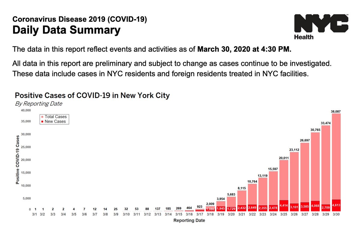 NYC at 4:30p today 3/30Confirmed covid-19 cases: 38,087 (+4,613 since yesterday)Hospitalizations: 7741 (+331)Deaths: 914 (+138)As a reminder, here's where the city's dept of health posts these numbers each day:  https://www1.nyc.gov/site/doh/covid/covid-19-main.page