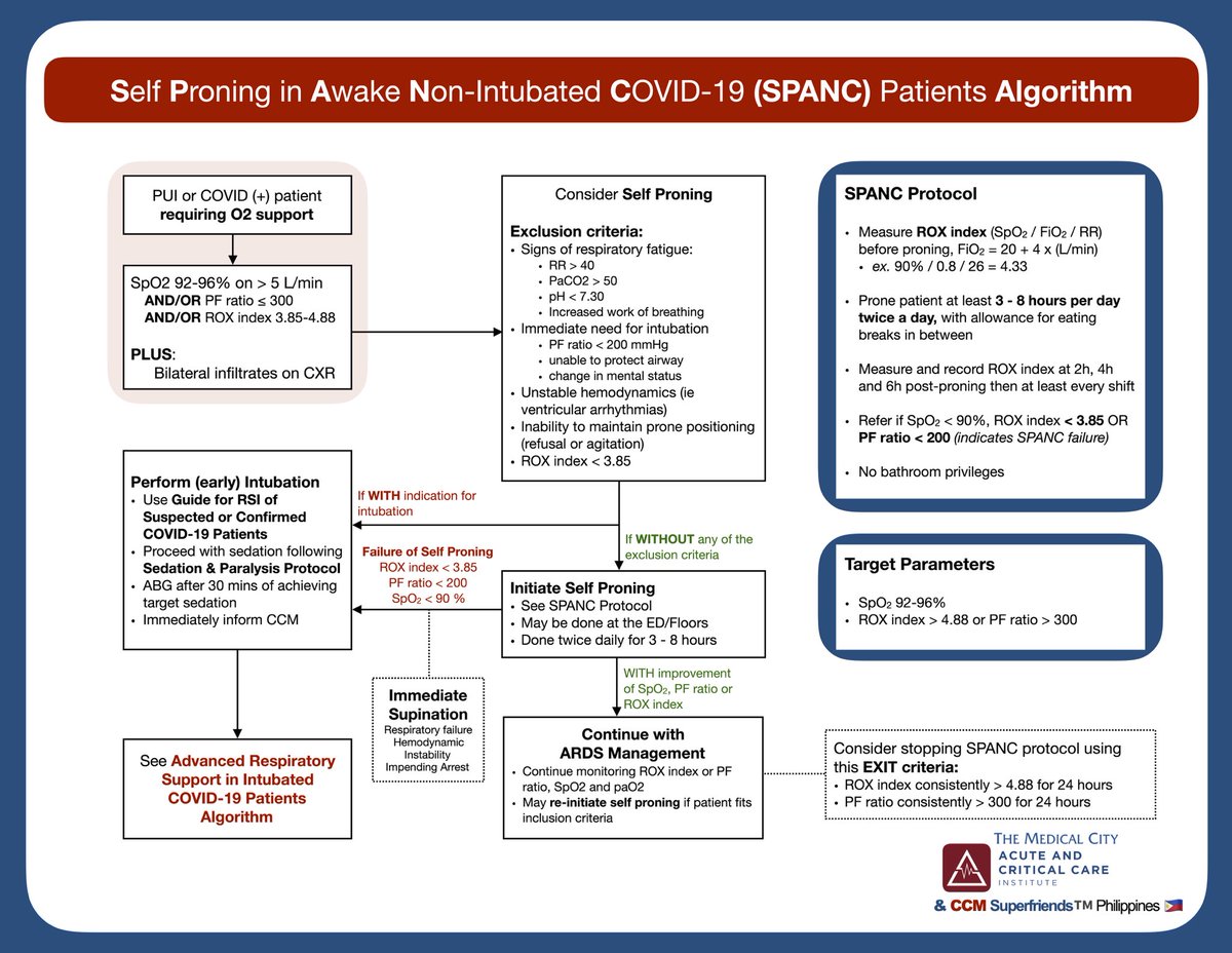 Self Proning in Awake Non-intubated #COVID19 patients: SPANC Algorithm incorporating best evidence and practices vetted by <a href="/TmcCrit/">TMCAdultCritCare</a> &amp; CCM Superfriends #ACCIfights