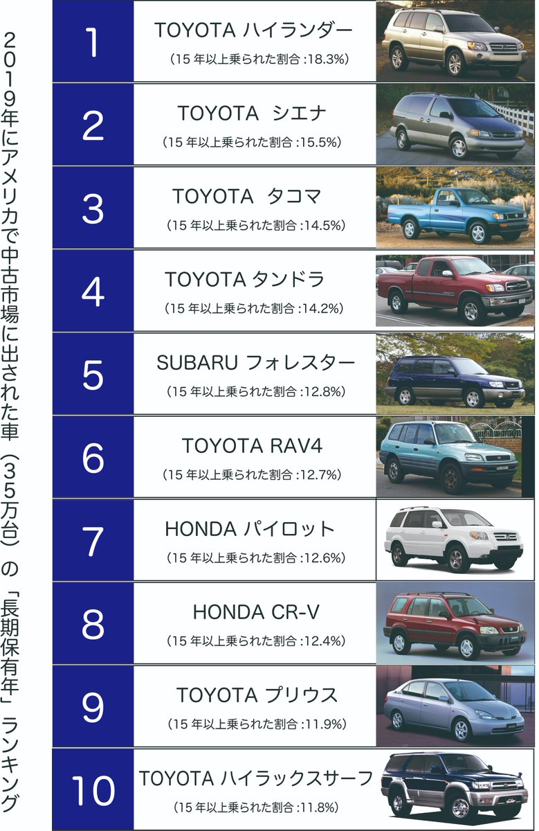 情景師アラーキー 荒木さとし 愛車ランキング 米自動車情報サイトが19年の中古市場の車の所有年数を 米国愛車ランキング として発表 1位 15位までが全て日本車 しかも15年以上愛され続けたという事実に感動 わかりやすいように写真付きのリスト