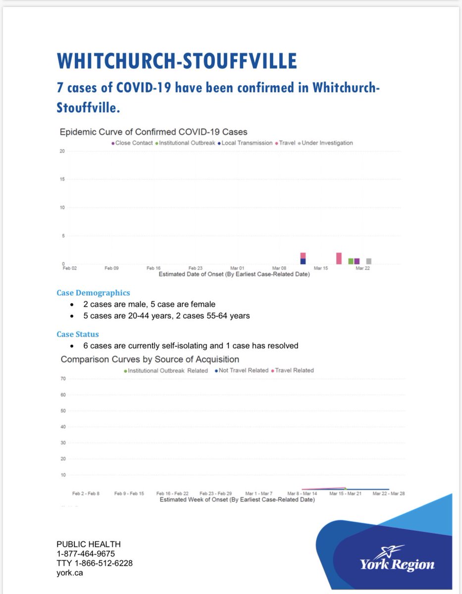 iainlovattws's tweet photo. Please see the most recent Covid19 reporting from York Region Public Health. Monday March 30 740PM. https://t.co/FpYm6utpIx