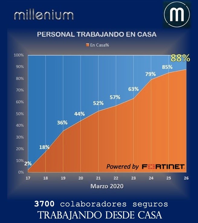 eddyjdiaz's tweet photo. #MilleniumBPO #Fortinet #MeQuedoEnCasa https://t.co/44PxGlC9BV