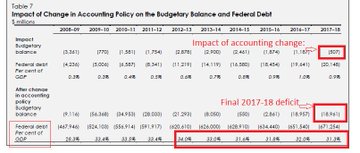 Canada’s Federal Debt Percentage to GDP had fallen each year under the Liberal Government as compared to the Conservative Governments under Stephen Harper. That is what gave us the fiscal capacity to deal with the  #COVID19 pandemic.  #cdnpoli  #cdnecon