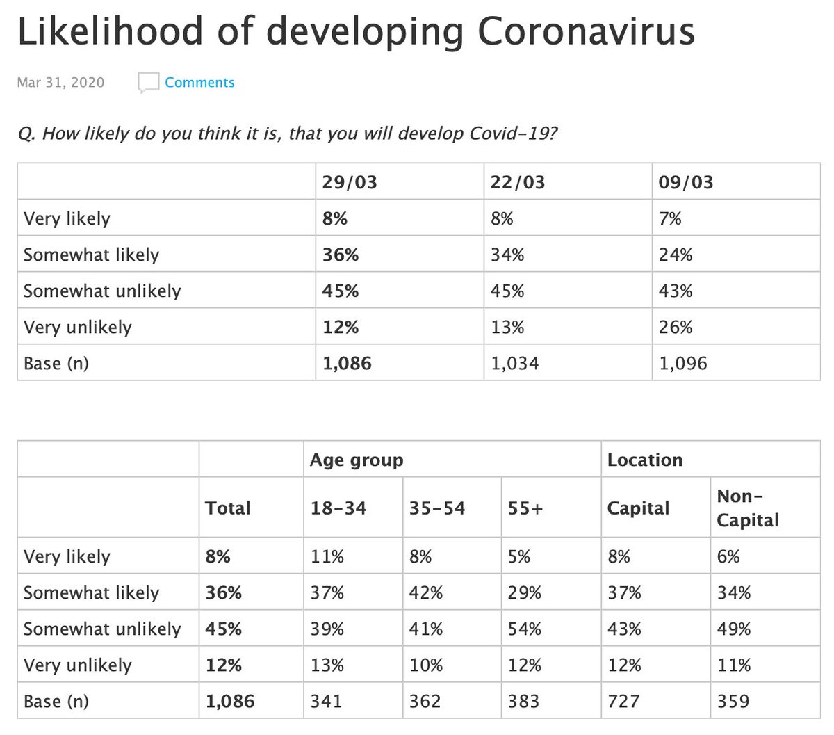 “Q. How likely do you think it is, that you will develop Covid-19?” Much the same.  https://essentialvision.com.au/likelihood-of-developing-coronavirus-2
