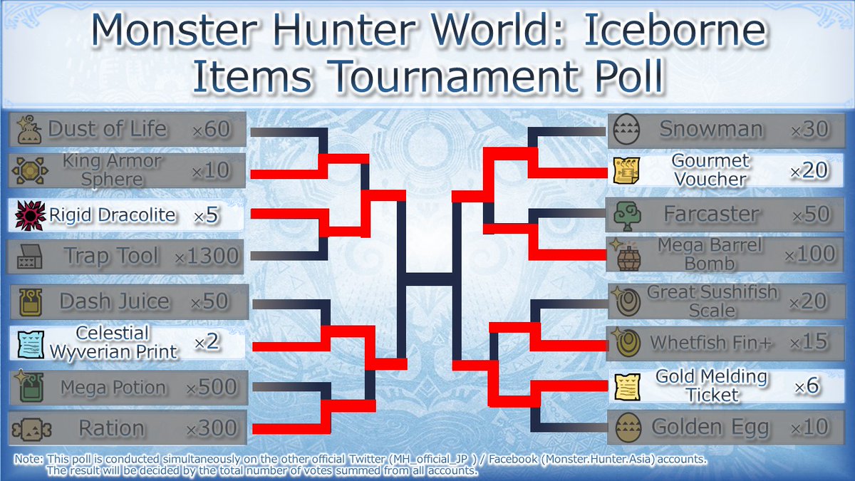 MHinfo_en's tweet photo. Good news hunters! The quantity of the 1st ranked item will be doubled so be sure to vote for your most wanted item.
The semifinal of #IceborneItemsPoll starts in a moment! https://t.co/5HFPuqEgb1