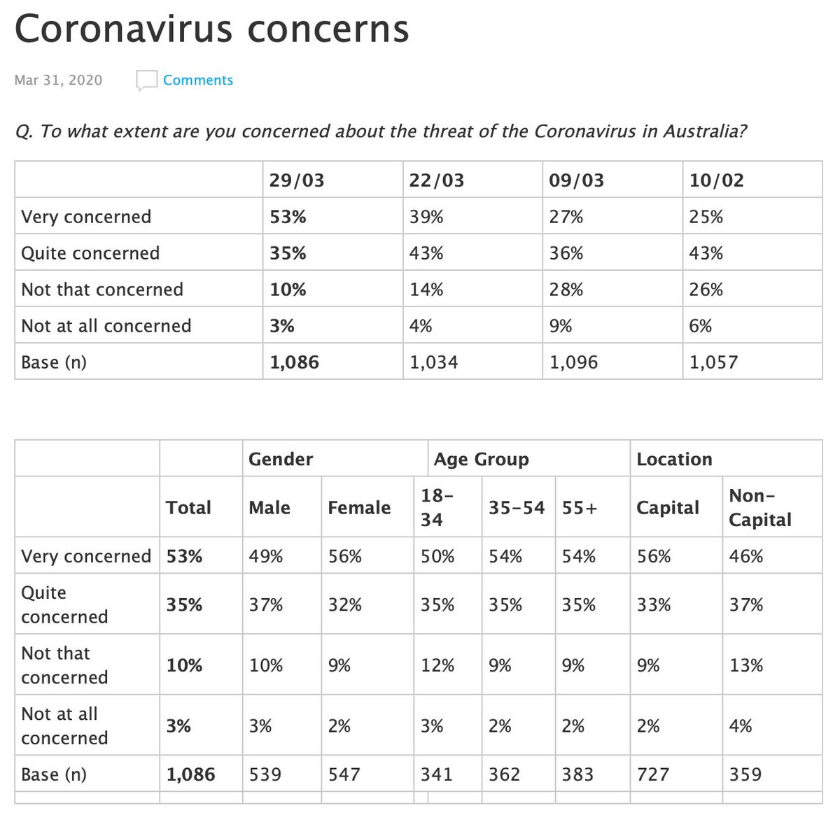 “Q. To what extent are you concerned about the threat of the Coronavirus in Australia?” The majority of Australia’s are now “very concerned” cf 39% last week.  https://essentialvision.com.au/coronavirus-concerns-3