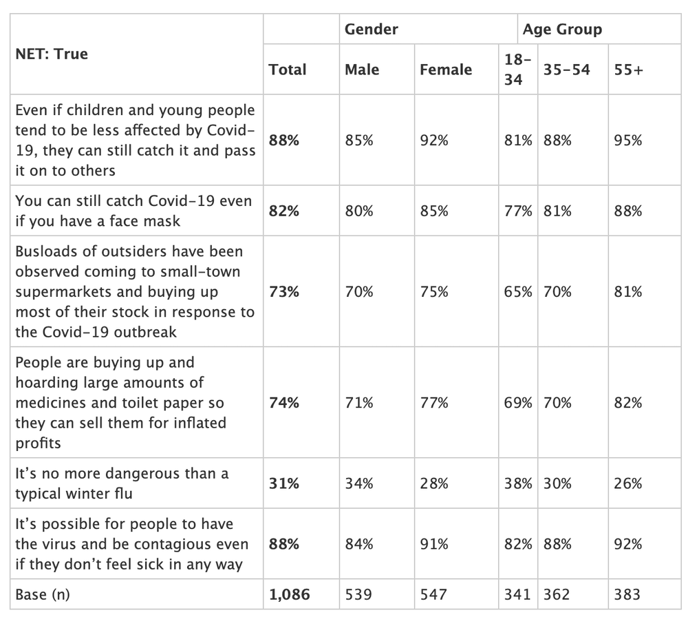 “Q. How confident are you that the following statements about Covid-19 are true?”  https://essentialvision.com.au/truth-in-statements-about-covid-19-spreadKey for me: 73% think “busloads of outsiders” myth is true; 31% think it’s no more dangerous than a typical winter flu.