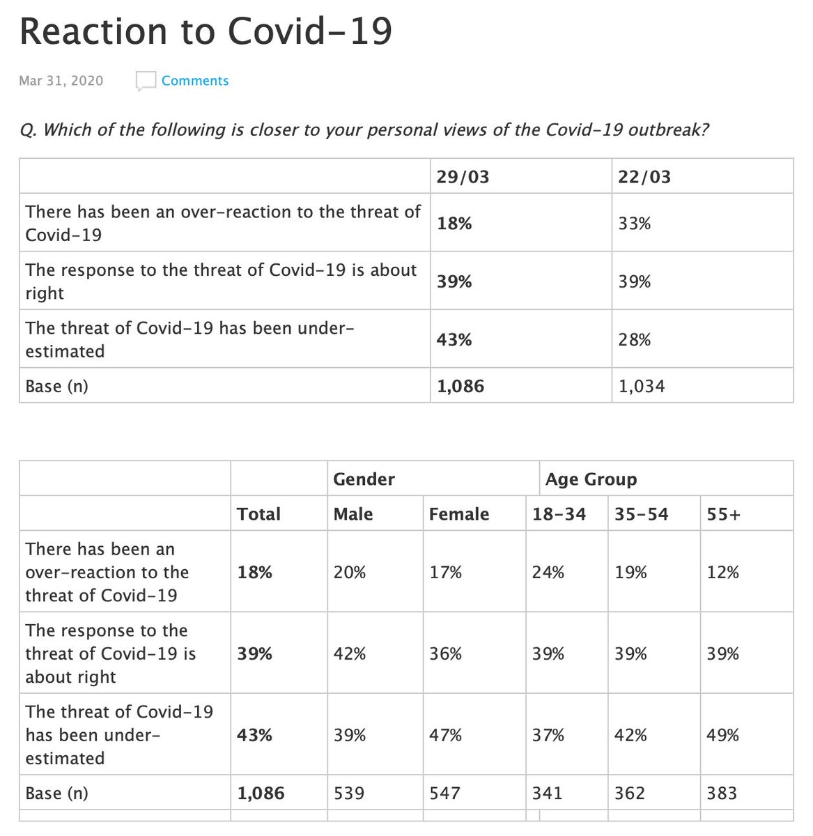 “There has been an over-reaction to the threat of Covid-19” down from 33% to 18%, and remember the polling was done Wed–Sun.  https://essentialvision.com.au/reaction-to-covid-19-2