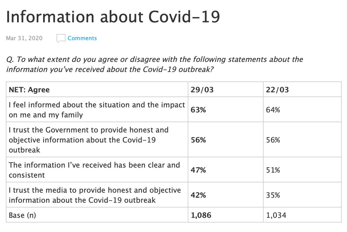 “Q. To what extent do you agree or disagree with the following statements about the information you’ve received about the Covid-19 outbreak?” Trust in the media info is up a bit.  https://essentialvision.com.au/information-about-covid-19-2