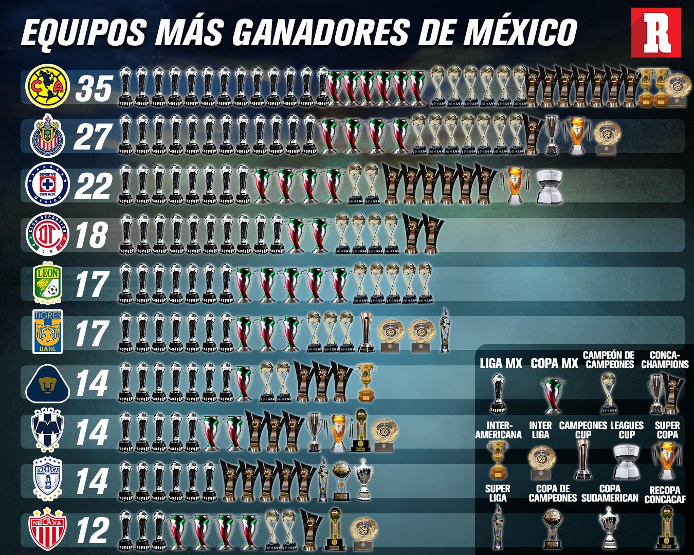 Liga MX: Cuántos equipos serían campeones con torneos largos