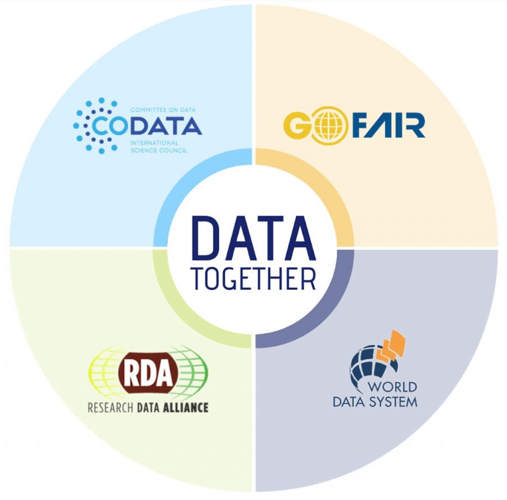 ISC_WDS's tweet image. WDS, @CODATANews @resdatall and @GOFAIRofficial commit to working together to optimize the global research data ecosystem. The first example is &apos;Data Together COVID-19 Appeal and Actions’: ow.ly/oto150z0rMN #DataTogether