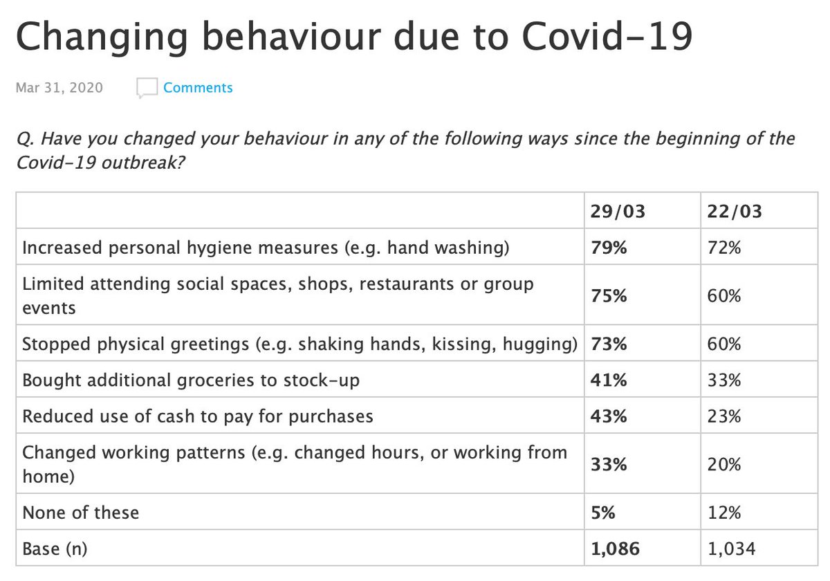“Q. Have you changed your behaviour in any of the following ways since the beginning of the Covid-19 outbreak?”  https://essentialvision.com.au/changing-behaviour-due-to-covid-19-2Click through for age and gender breakdowns on these last two, and probably for others.