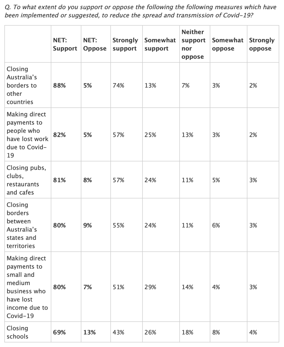 “Q. To what extent do you support or oppose the following the following measures which have been implemented or suggested, to reduce the spread and transmission of Covid-19?” Solid support for all of those listed.  https://essentialvision.com.au/support-for-restrictions-to-reduce-the-spread-of-covid-19